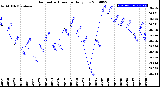 Milwaukee Weather Barometric Pressure<br>Daily Low