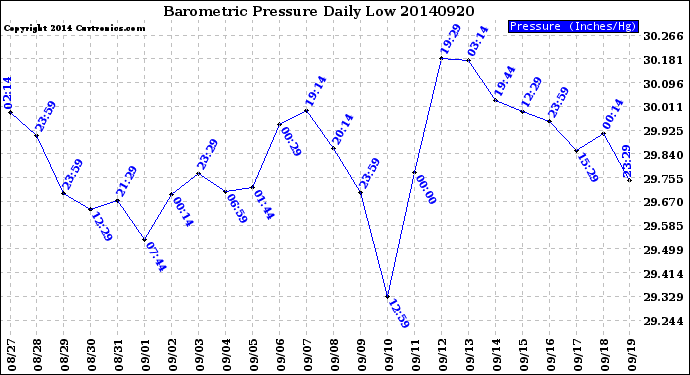 Milwaukee Weather Barometric Pressure<br>Daily Low