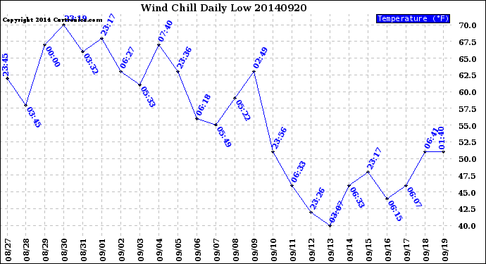 Milwaukee Weather Wind Chill<br>Daily Low