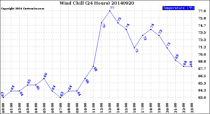 Milwaukee Weather Wind Chill<br>(24 Hours)