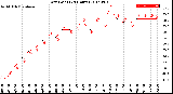 Milwaukee Weather Dew Point<br>(24 Hours)