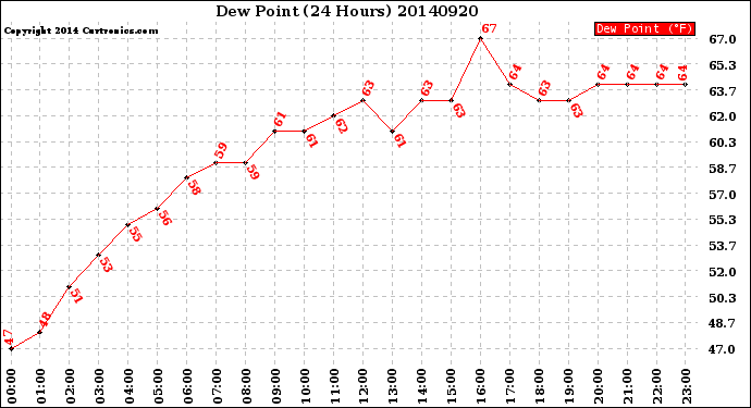 Milwaukee Weather Dew Point<br>(24 Hours)