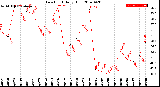 Milwaukee Weather Dew Point<br>Daily High