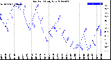 Milwaukee Weather Dew Point<br>Daily Low