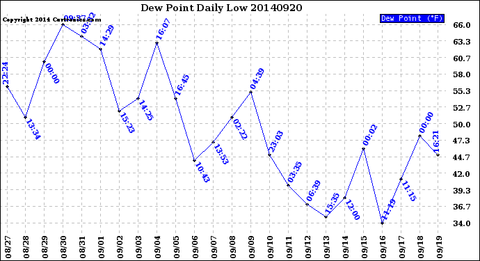 Milwaukee Weather Dew Point<br>Daily Low