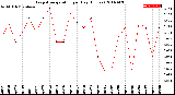 Milwaukee Weather Evapotranspiration<br>per Day (Inches)