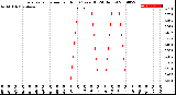 Milwaukee Weather Evapotranspiration<br>per Hour<br>(Ozs sq/ft 24 Hours)