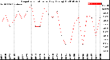 Milwaukee Weather Evapotranspiration<br>per Day (Ozs sq/ft)