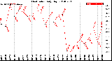 Milwaukee Weather Heat Index<br>Daily High