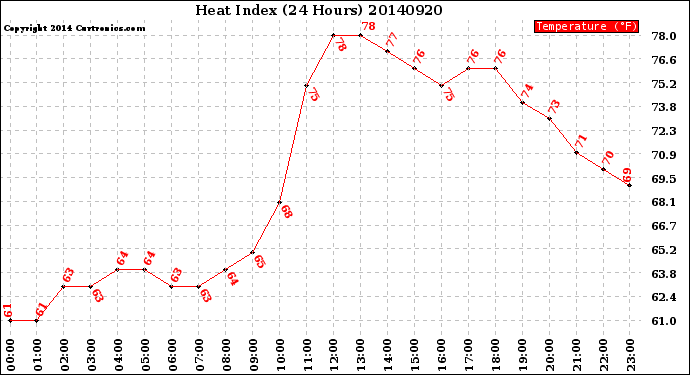 Milwaukee Weather Heat Index<br>(24 Hours)