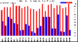 Milwaukee Weather Outdoor Humidity<br>Daily High/Low