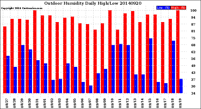 Milwaukee Weather Outdoor Humidity<br>Daily High/Low