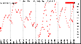 Milwaukee Weather Outdoor Humidity<br>Daily High