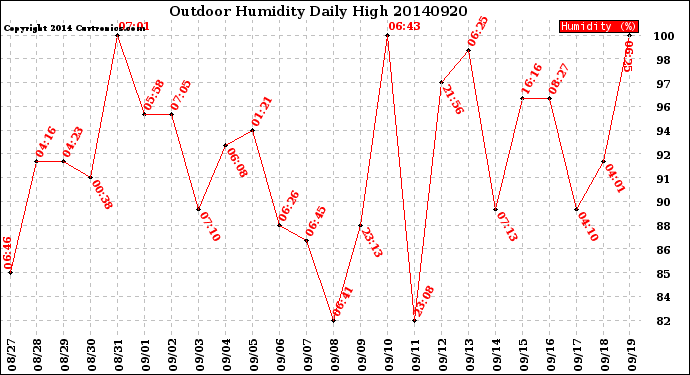 Milwaukee Weather Outdoor Humidity<br>Daily High