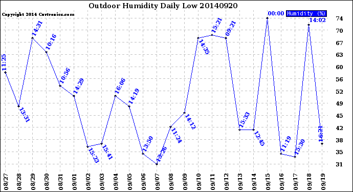 Milwaukee Weather Outdoor Humidity<br>Daily Low