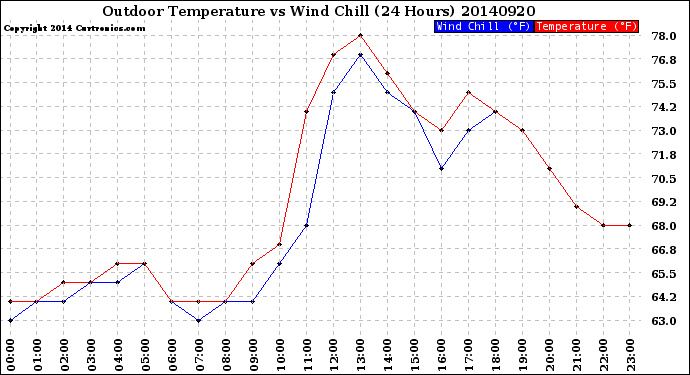 Milwaukee Weather Outdoor Temperature<br>vs Wind Chill<br>(24 Hours)
