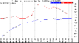 Milwaukee Weather Outdoor Temperature<br>vs Dew Point<br>(24 Hours)