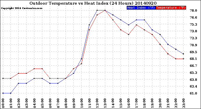 Milwaukee Weather Outdoor Temperature<br>vs Heat Index<br>(24 Hours)