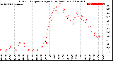 Milwaukee Weather Outdoor Temperature<br>per Hour<br>(24 Hours)