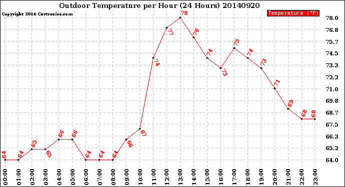 Milwaukee Weather Outdoor Temperature<br>per Hour<br>(24 Hours)