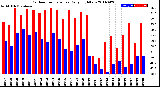 Milwaukee Weather Outdoor Temperature<br>Daily High/Low