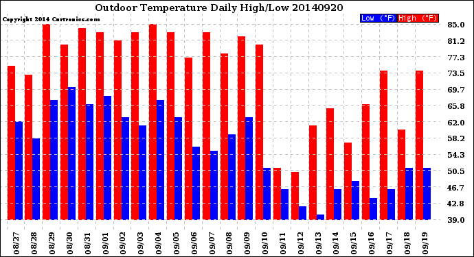Milwaukee Weather Outdoor Temperature<br>Daily High/Low