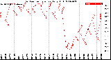 Milwaukee Weather Outdoor Temperature<br>Daily High