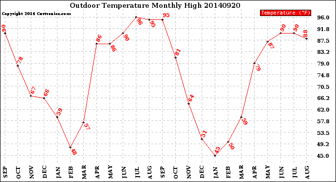 Milwaukee Weather Outdoor Temperature<br>Monthly High