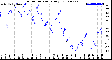 Milwaukee Weather Outdoor Temperature<br>Daily Low