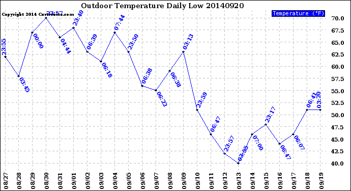 Milwaukee Weather Outdoor Temperature<br>Daily Low