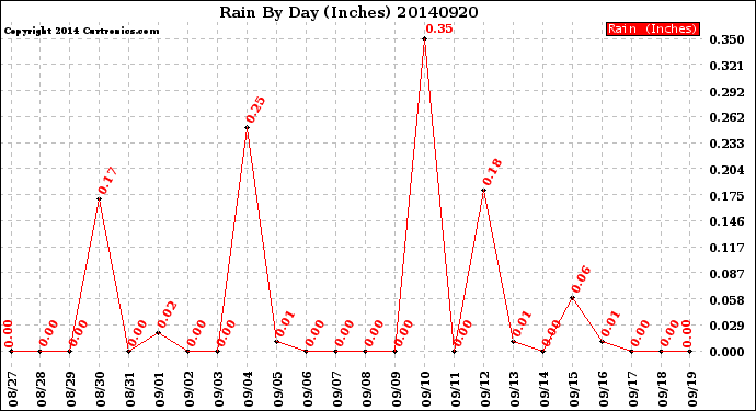 Milwaukee Weather Rain<br>By Day<br>(Inches)