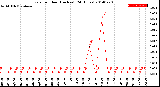 Milwaukee Weather Rain<br>per Hour<br>(Inches)<br>(24 Hours)