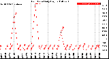 Milwaukee Weather Rain Rate<br>Daily High