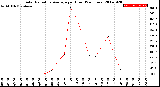 Milwaukee Weather Solar Radiation Average<br>per Hour<br>(24 Hours)