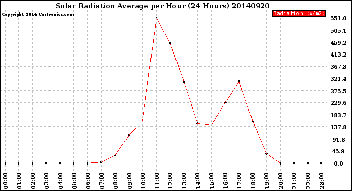 Milwaukee Weather Solar Radiation Average<br>per Hour<br>(24 Hours)