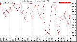 Milwaukee Weather Solar Radiation<br>Daily