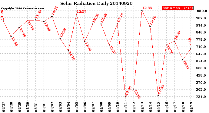 Milwaukee Weather Solar Radiation<br>Daily