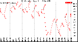 Milwaukee Weather THSW Index<br>Daily High