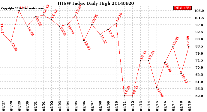 Milwaukee Weather THSW Index<br>Daily High