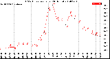 Milwaukee Weather THSW Index<br>per Hour<br>(24 Hours)