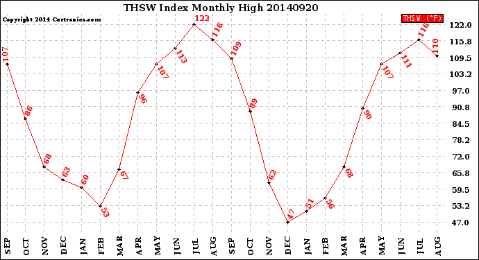 Milwaukee Weather THSW Index<br>Monthly High