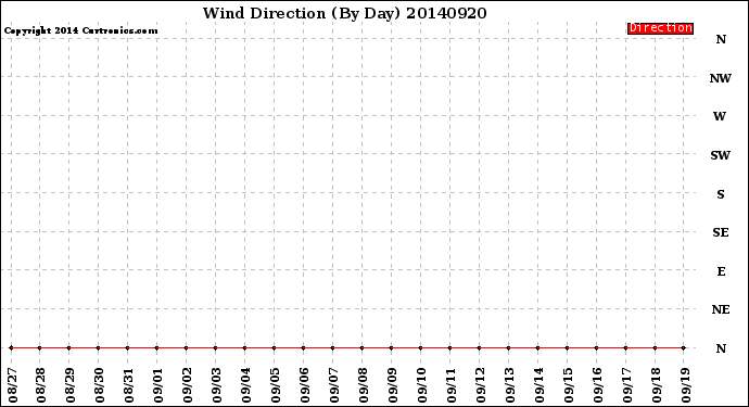 Milwaukee Weather Wind Direction<br>(By Day)