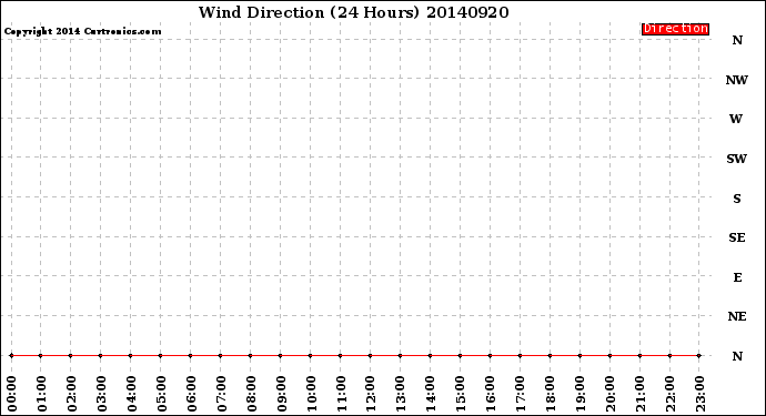 Milwaukee Weather Wind Direction<br>(24 Hours)