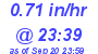 Milwaukee Weather Rain Rate Today