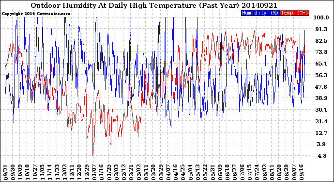 Milwaukee Weather Outdoor Humidity<br>At Daily High<br>Temperature<br>(Past Year)