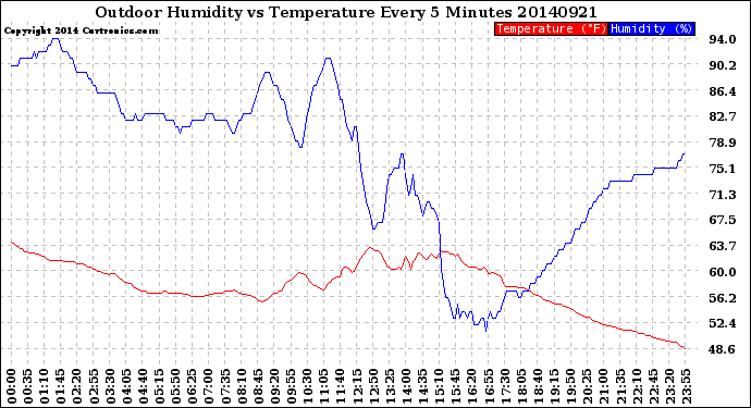 Milwaukee Weather Outdoor Humidity<br>vs Temperature<br>Every 5 Minutes
