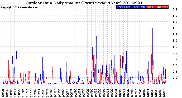 Milwaukee Weather Outdoor Rain<br>Daily Amount<br>(Past/Previous Year)