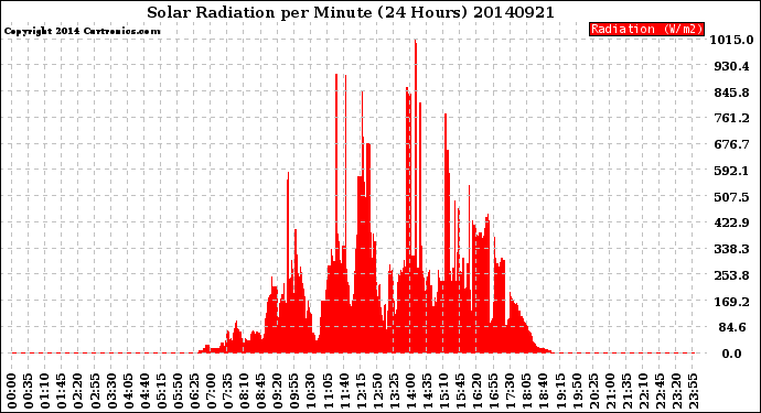 Milwaukee Weather Solar Radiation<br>per Minute<br>(24 Hours)