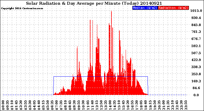 Milwaukee Weather Solar Radiation<br>& Day Average<br>per Minute<br>(Today)