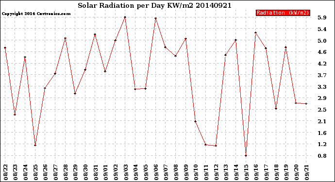 Milwaukee Weather Solar Radiation<br>per Day KW/m2